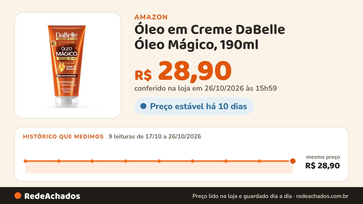Histórico de preço de Óleo em Creme DaBelle Óleo Mágico, 190ml | Nutrição Capilar, Brilho, Controle do Frizz na Amazon: 9 leituras de 17/10/2026 a 26/10/2026, mesmo preço, R$ 28,90, em todas; R$ 28,90 conferido em 26/10/2026 às 15h59