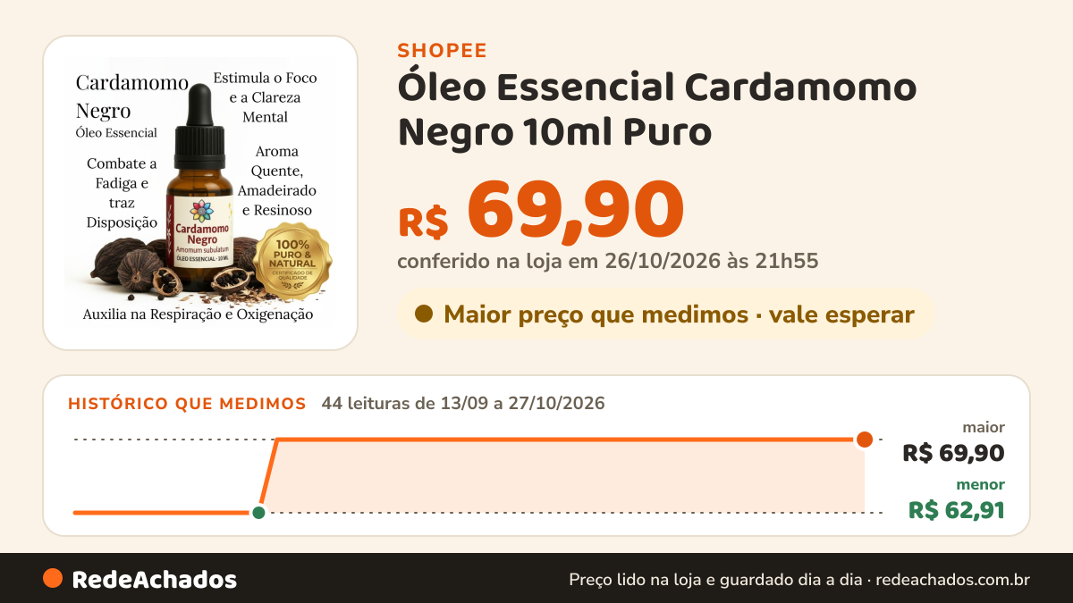 Histórico de preço de Óleo Essencial Cardamomo Negro 10ml Puro | Foco Clareza Mental Disposicao Respiracao… na Shopee: 44 leituras de 13/09/2026 a 27/10/2026, menor R$ 62,91, maior R$ 69,90; R$ 69,90 conferido em 26/10/2026 às 21h55