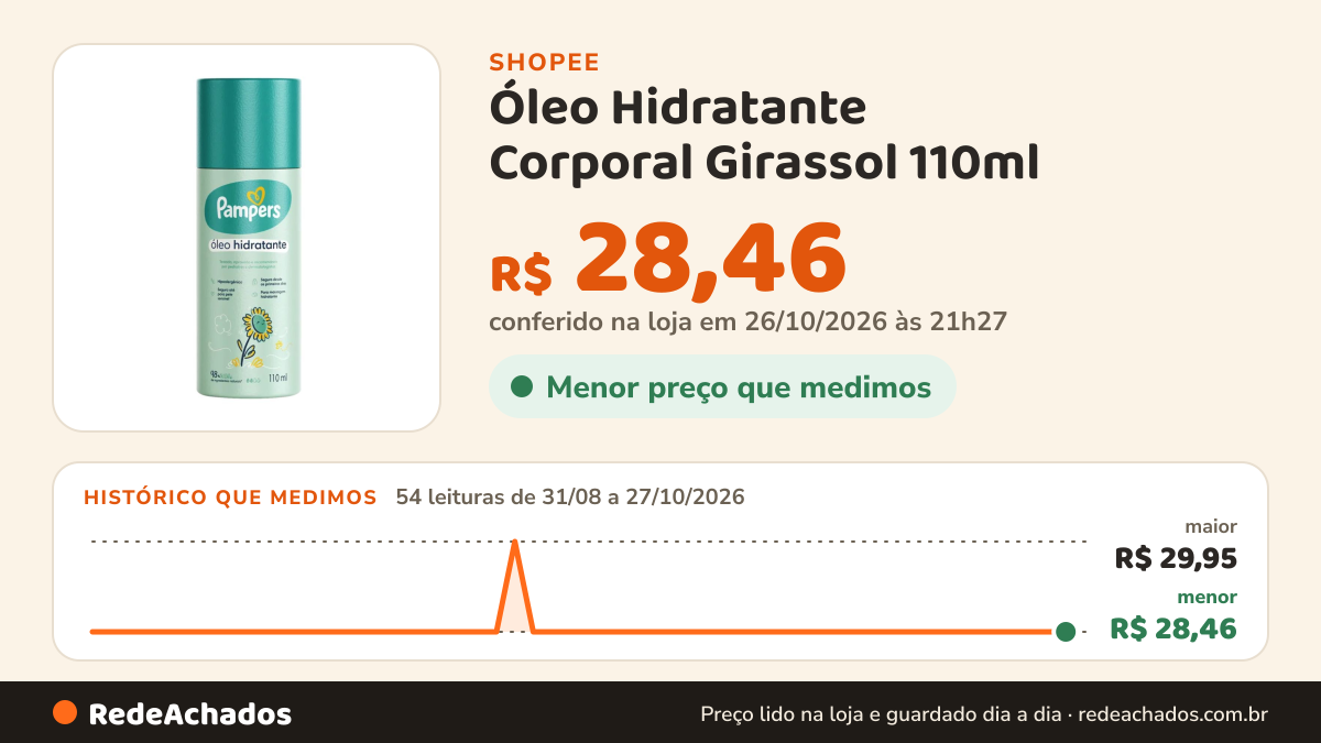 Histórico de preço de Óleo Hidratante Corporal Girassol 110ml - Pampers na Shopee: 54 leituras de 31/08/2026 a 27/10/2026, menor R$ 28,46, maior R$ 29,95; R$ 28,46 conferido em 26/10/2026 às 21h27