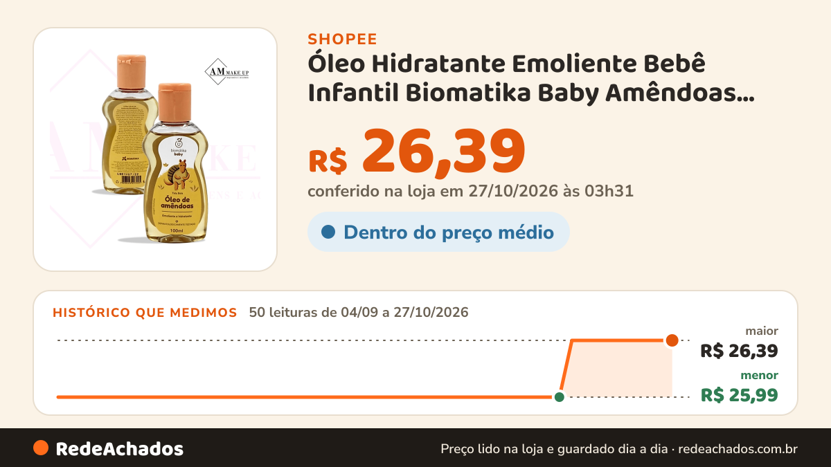 Histórico de preço de Óleo Hidratante Emoliente Bebê Infantil Biomatika Baby Amêndoas Rosto e Corpo 100ml… na Shopee: 50 leituras de 04/09/2026 a 27/10/2026, menor R$ 25,99, maior R$ 26,39; R$ 26,39 conferido em 27/10/2026 às 03h31