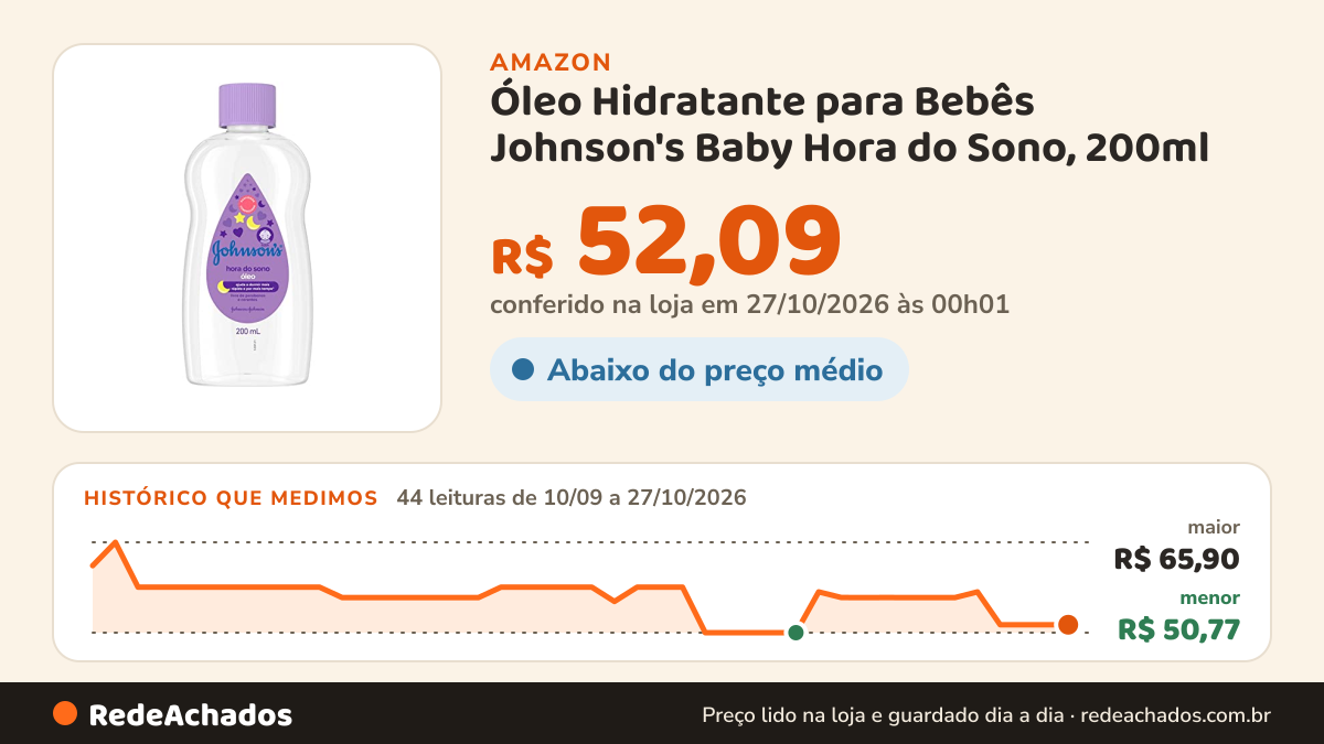 Histórico de preço de Óleo Hidratante para Bebês Johnson's Baby Hora do Sono, 200ml na Amazon: 44 leituras de 10/09/2026 a 27/10/2026, menor R$ 50,77, maior R$ 65,90; R$ 52,09 conferido em 27/10/2026 às 00h01
