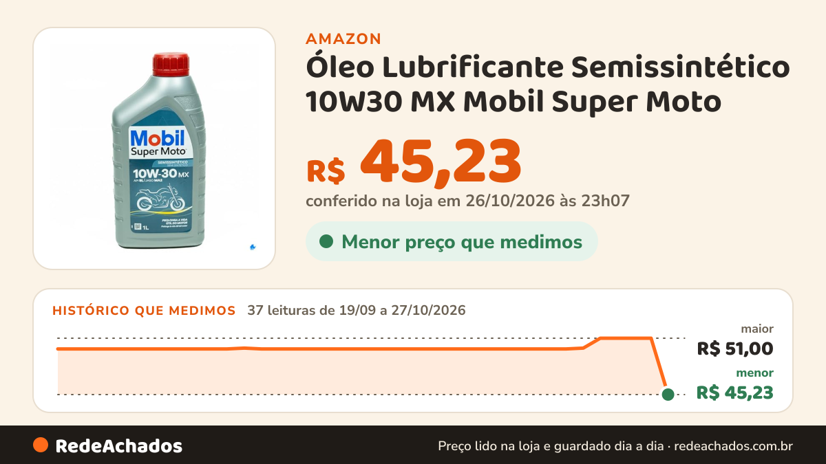 Histórico de preço de Óleo Lubrificante Semissintético 10W30 MX Mobil Super Moto (1 Litro) na Amazon: 37 leituras de 19/09/2026 a 27/10/2026, menor R$ 45,23, maior R$ 51,00; R$ 45,23 conferido em 26/10/2026 às 23h07