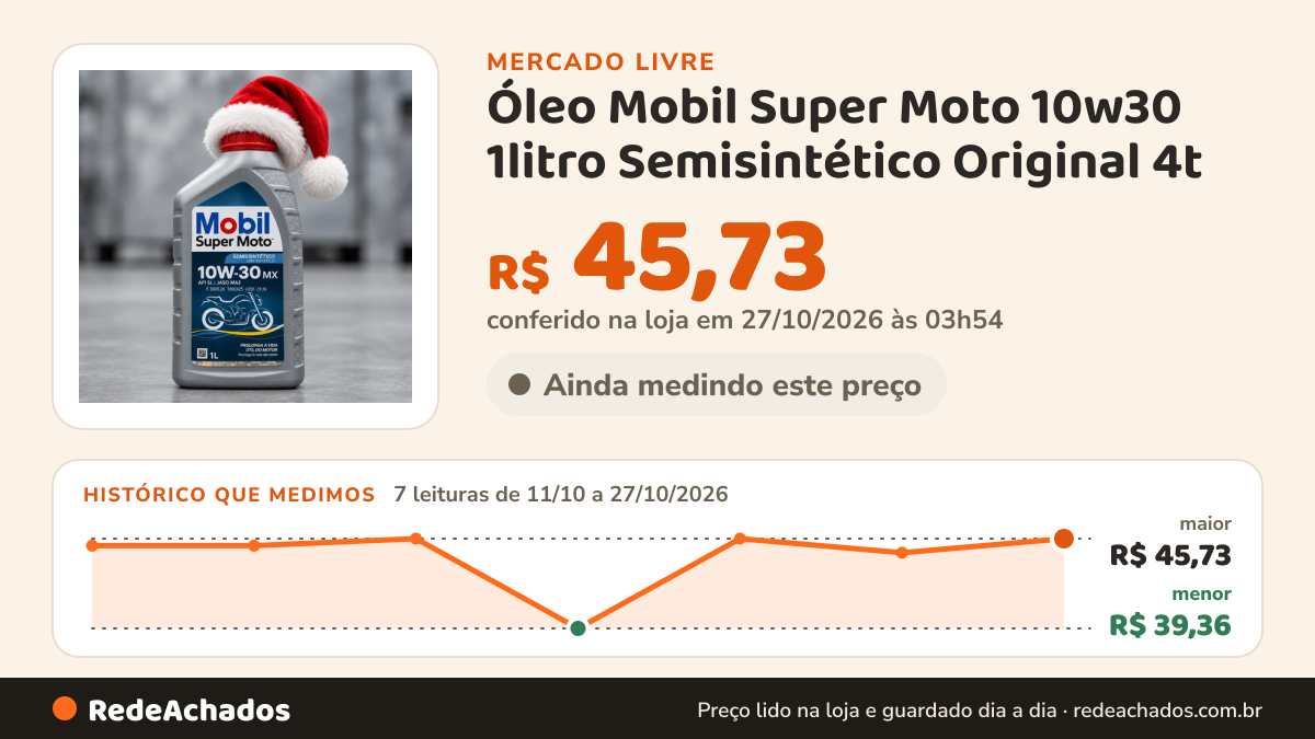 Histórico de preço de Óleo Mobil Super Moto 10w30 1litro Semisintético Original 4t no Mercado Livre: 7 leituras de 11/10/2026 a 27/10/2026, menor R$ 39,36, maior R$ 45,73; R$ 45,73 conferido em 27/10/2026 às 03h54