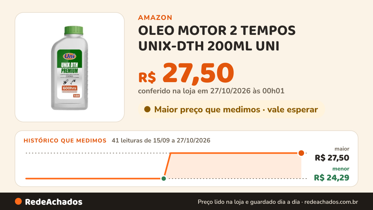 Histórico de preço de OLEO MOTOR 2 TEMPOS UNIX-DTH 200ML UNI na Amazon: 41 leituras de 15/09/2026 a 27/10/2026, menor R$ 24,29, maior R$ 27,50; R$ 27,50 conferido em 27/10/2026 às 00h01