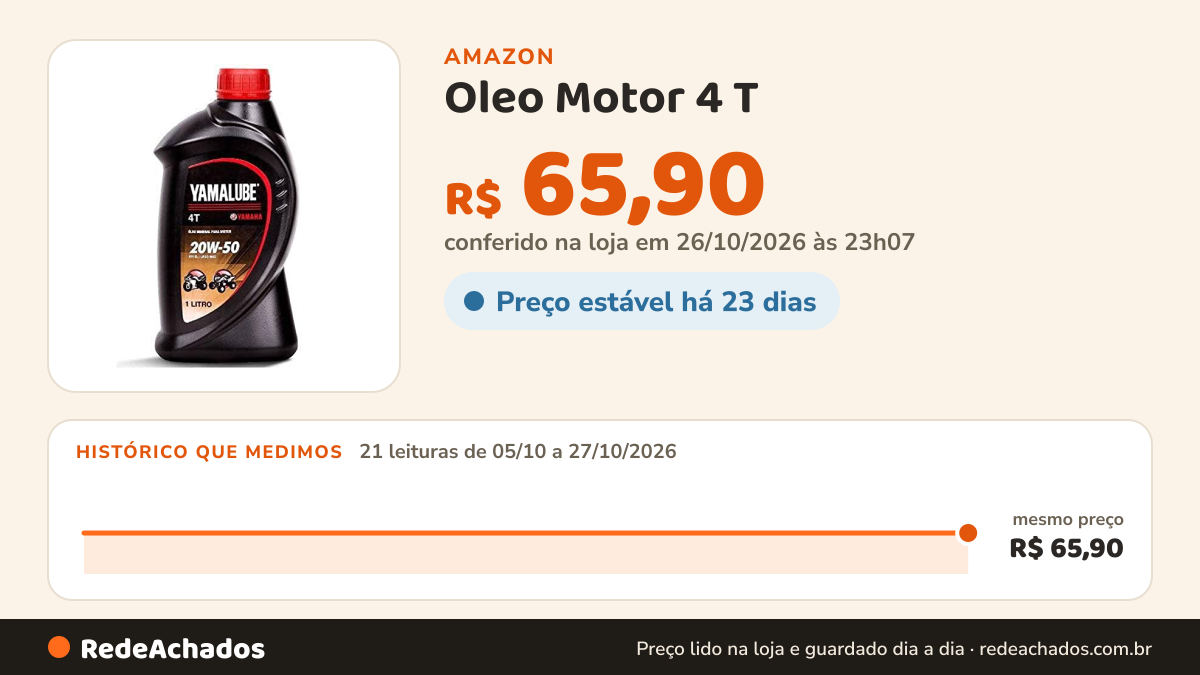 Histórico de preço de Oleo Motor 4 T (20w-50) Mineral Yamalube na Amazon: 21 leituras de 05/10/2026 a 27/10/2026, mesmo preço, R$ 65,90, em todas; R$ 65,90 conferido em 26/10/2026 às 23h07