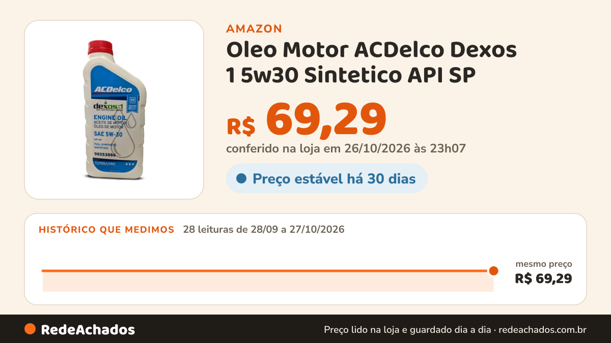 Histórico de preço de Oleo Motor ACDelco Dexos 1 5w30 Sintetico API SP na Amazon: 28 leituras de 28/09/2026 a 27/10/2026, mesmo preço, R$ 69,29, em todas; R$ 69,29 conferido em 26/10/2026 às 23h07