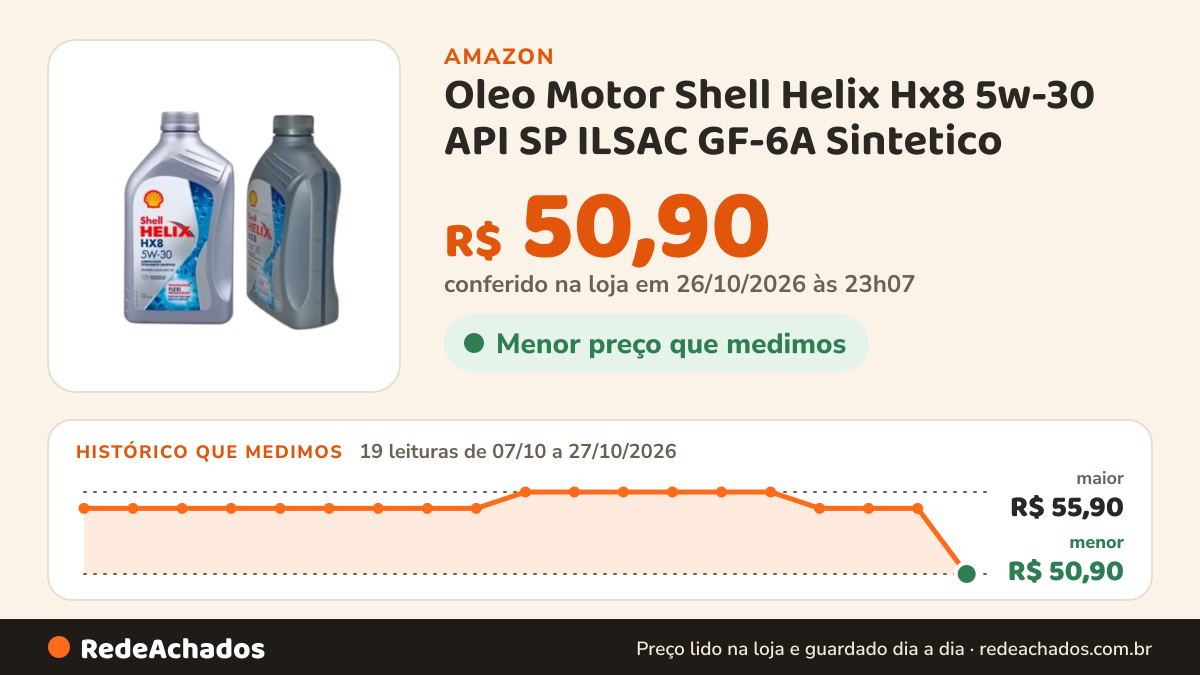 Histórico de preço de Oleo Motor Shell Helix Hx8 5w-30 API SP ILSAC GF-6A Sintetico na Amazon: 18 leituras de 07/10/2026 a 25/10/2026, menor R$ 54,90, maior R$ 55,90