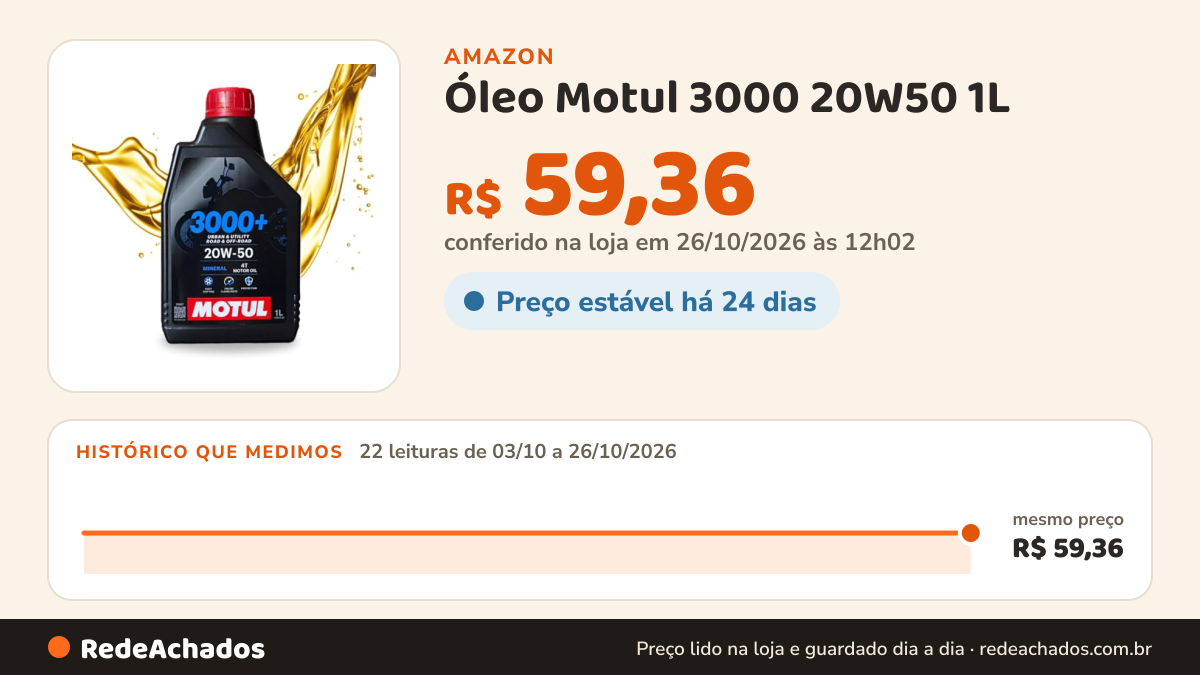 Histórico de preço de Óleo Motul 3000 20W50 1L na Amazon: 21 leituras de 03/10/2026 a 25/10/2026, mesmo preço, R$ 59,36, em todas; R$ 59,36 conferido em 25/10/2026 às 05h58
