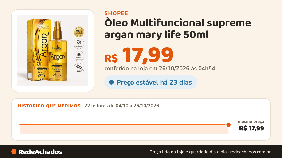 Histórico de preço de Òleo Multifuncional supreme argan mary life 50ml na Shopee: 22 leituras de 04/10/2026 a 26/10/2026, mesmo preço, R$ 17,99, em todas; R$ 17,99 conferido em 26/10/2026 às 04h54