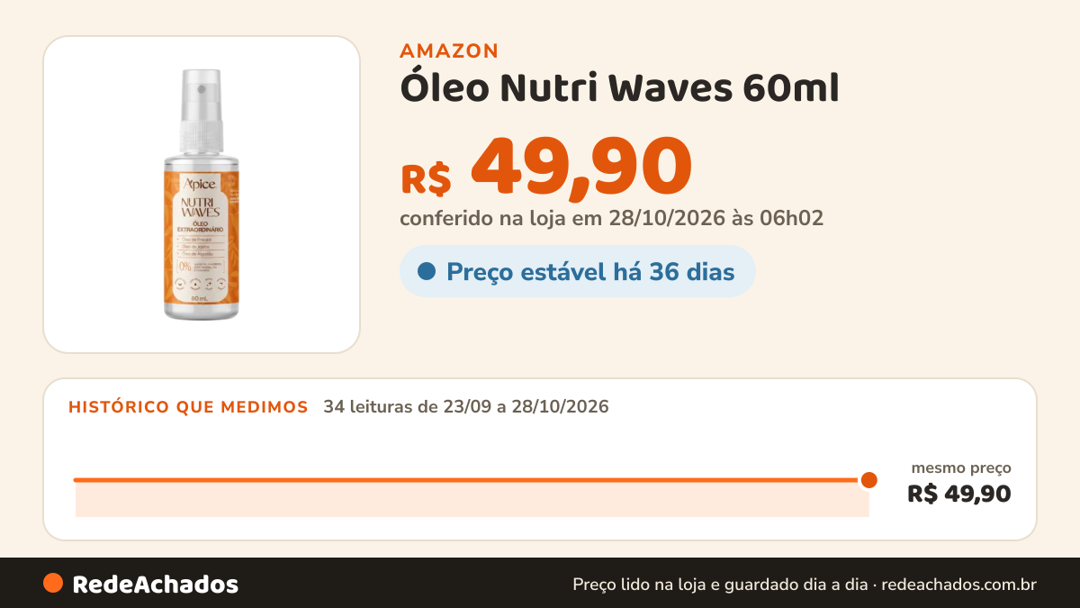 Histórico de preço de Óleo Nutri Waves 60ml na Amazon: 33 leituras de 23/09/2026 a 27/10/2026, mesmo preço, R$ 49,90, em todas; R$ 49,90 conferido em 27/10/2026 às 00h02