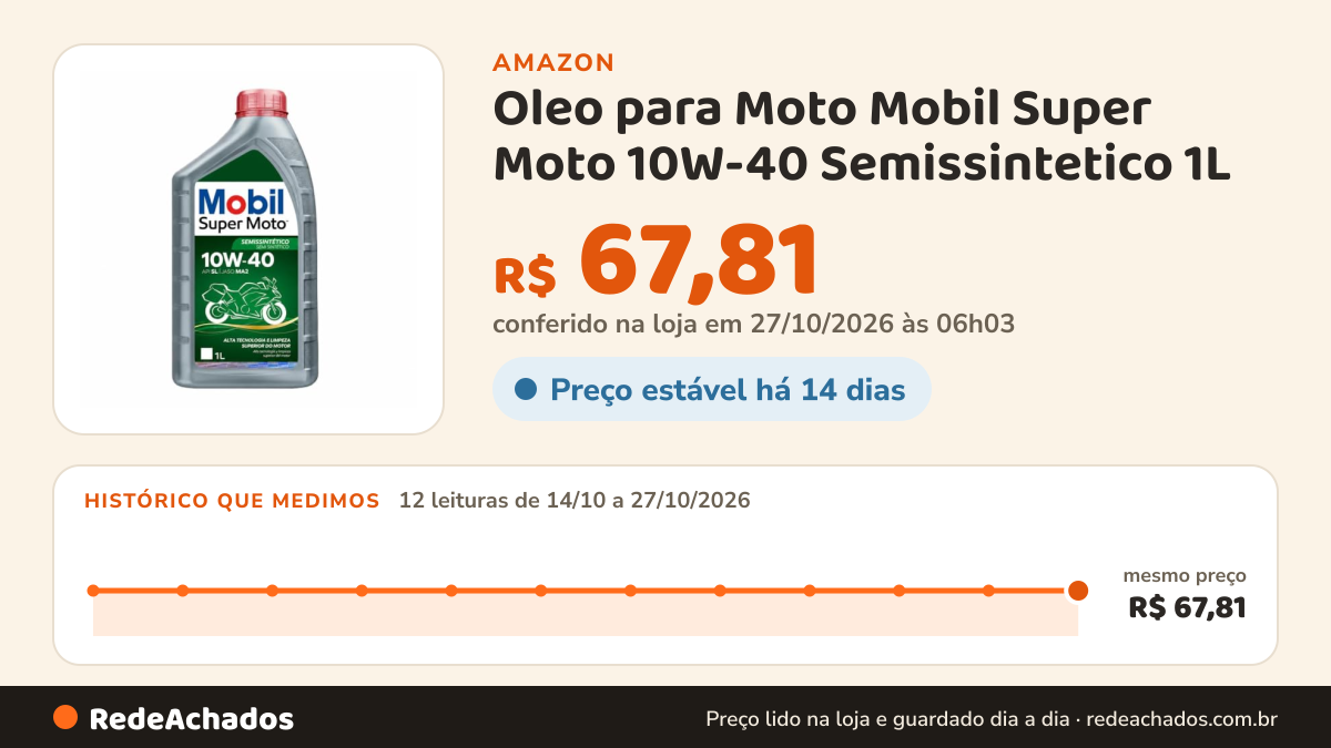 Histórico de preço de Oleo para Moto Mobil Super Moto 10W-40 Semissintetico 1L - Alta Performance API SL e JASO… na Amazon: 12 leituras de 14/10/2026 a 27/10/2026, mesmo preço, R$ 67,81, em todas; R$ 67,81 conferido em 27/10/2026 às 06h03