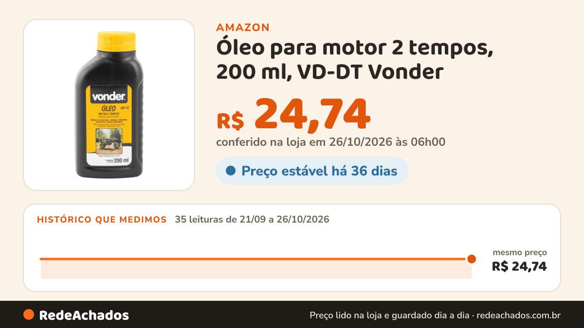 Histórico de preço de Óleo para motor 2 tempos, 200 ml, VD-DT Vonder na Amazon: 35 leituras de 21/09/2026 a 26/10/2026, mesmo preço, R$ 24,74, em todas; R$ 24,74 conferido em 26/10/2026 às 06h00