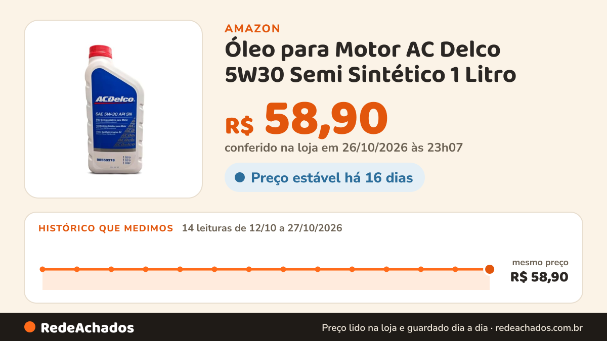 Histórico de preço de Óleo para Motor AC Delco 5W30 Semi Sintético 1 Litro na Amazon: 14 leituras de 12/10/2026 a 27/10/2026, mesmo preço, R$ 58,90, em todas; R$ 58,90 conferido em 26/10/2026 às 23h07
