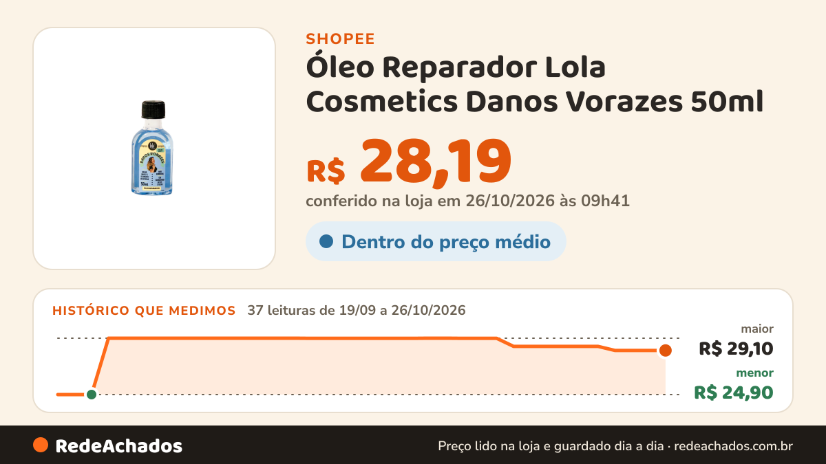 Histórico de preço de Óleo Reparador Lola Cosmetics Danos Vorazes 50ml na Shopee: 36 leituras de 19/09/2026 a 25/10/2026, menor R$ 24,90, maior R$ 29,10