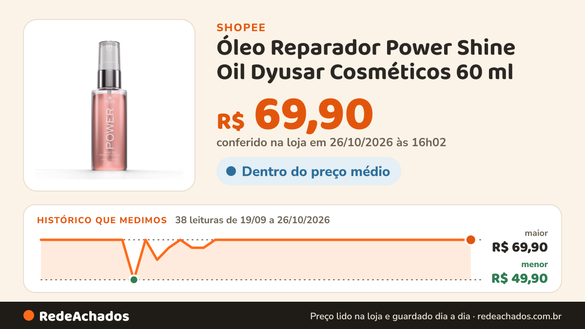 Histórico de preço de Óleo Reparador Power Shine Oil Dyusar Cosméticos 60 ml na Shopee: 38 leituras de 19/09/2026 a 26/10/2026, menor R$ 49,90, maior R$ 69,90; R$ 69,90 conferido em 26/10/2026 às 16h02