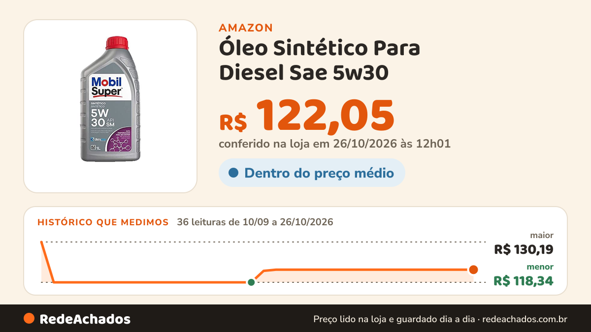 Histórico de preço de Óleo Sintético Para Diesel Sae 5w30 - Mobil na Amazon: 35 leituras de 10/09/2026 a 25/10/2026, menor R$ 118,34, maior R$ 130,19; R$ 122,05 conferido em 25/10/2026 às 05h58
