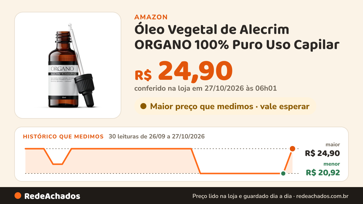 Histórico de preço de Óleo Vegetal de Alecrim ORGANO 100% Puro Uso Capilar - 30ml na Amazon: 30 leituras de 26/09/2026 a 27/10/2026, menor R$ 20,92, maior R$ 24,90; R$ 24,90 conferido em 27/10/2026 às 06h01