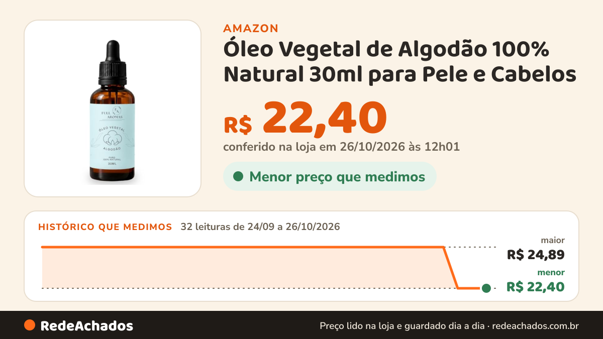 Histórico de preço de Óleo Vegetal de Algodão 100% Natural 30ml para Pele e Cabelos – Hidrata, Nutre e Promove… na Amazon: 32 leituras de 24/09/2026 a 26/10/2026, menor R$ 22,40, maior R$ 24,89; R$ 22,40 conferido em 26/10/2026 às 12h01