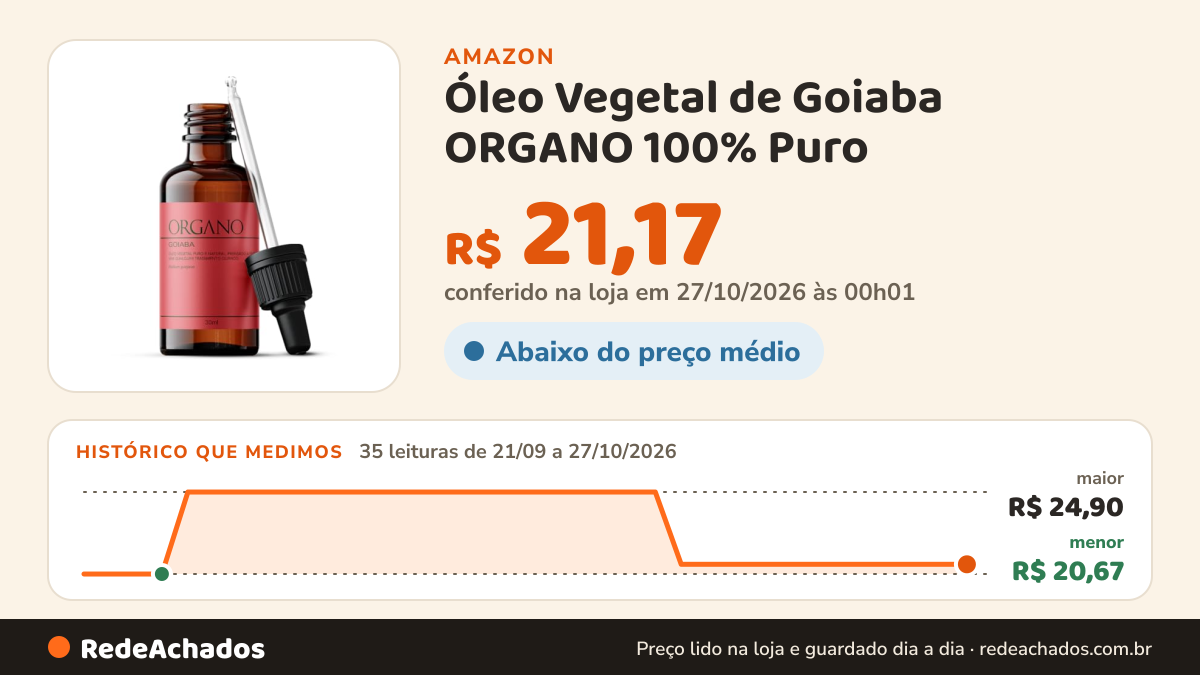 Histórico de preço de Óleo Vegetal de Goiaba ORGANO 100% Puro – Uso Capilar e Corporal na Amazon: 35 leituras de 21/09/2026 a 27/10/2026, menor R$ 20,67, maior R$ 24,90; R$ 21,17 conferido em 27/10/2026 às 00h01