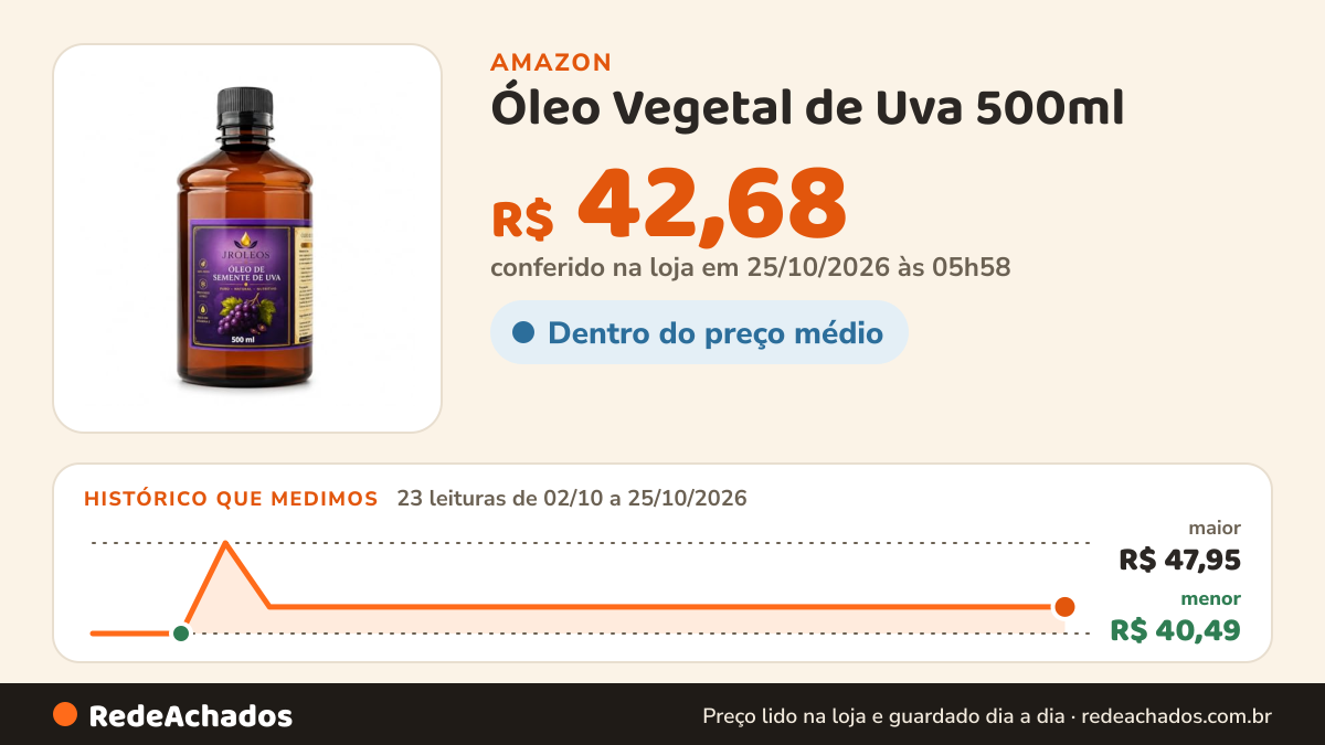 Histórico de preço de Óleo Vegetal de Uva 500ml - 100% Puro e Natural na Amazon: 23 leituras de 02/10/2026 a 25/10/2026, menor R$ 40,49, maior R$ 47,95; R$ 42,68 conferido em 25/10/2026 às 05h58