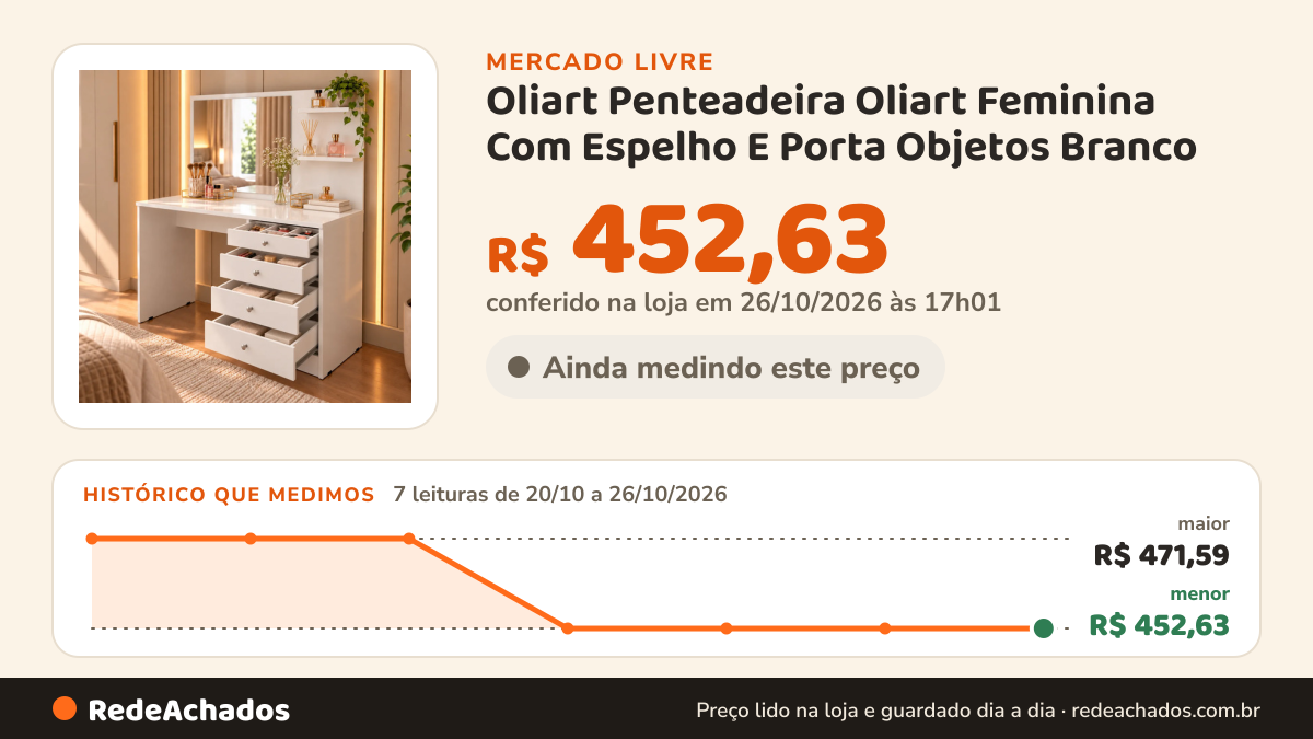 Histórico de preço de Oliart Penteadeira Oliart Feminina Com Espelho E Porta Objetos Branco no Mercado Livre: 7 leituras de 20/10/2026 a 26/10/2026, menor R$ 452,63, maior R$ 471,59; R$ 452,63 conferido em 26/10/2026 às 17h01