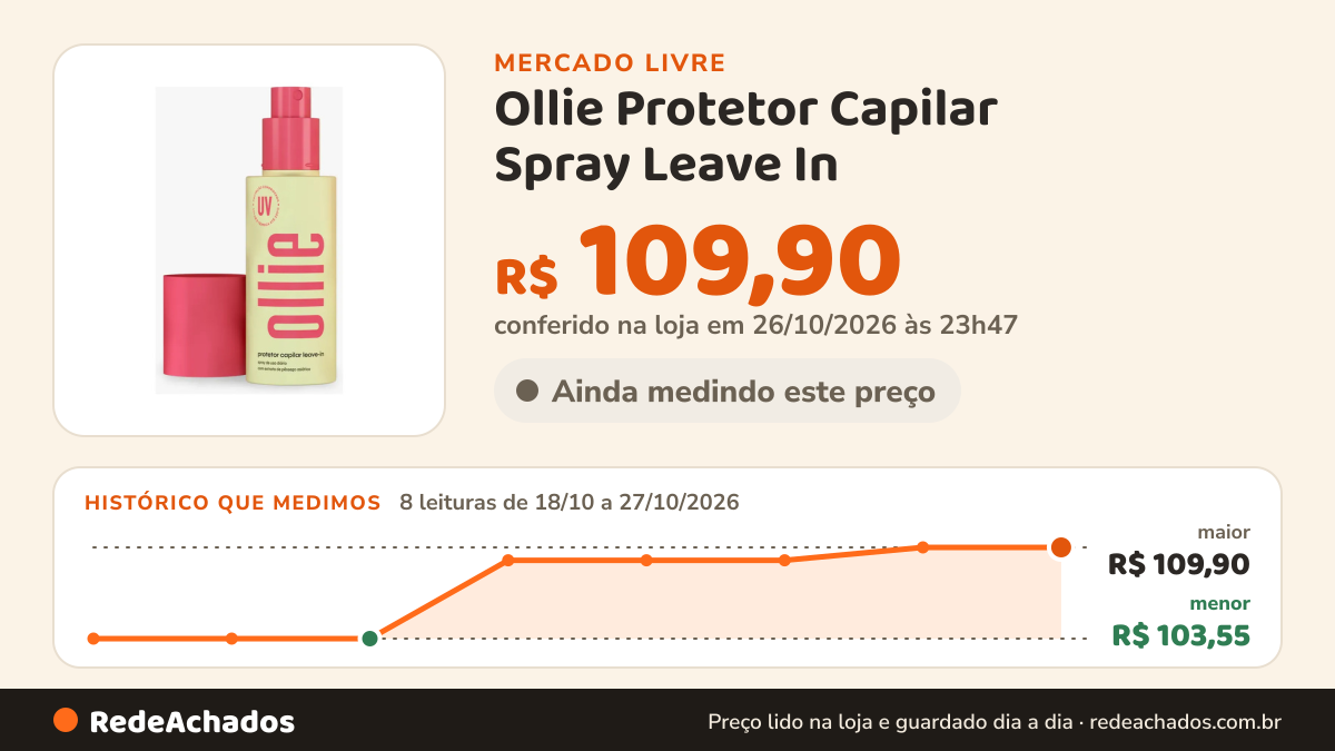 Histórico de preço de Ollie Protetor Capilar Spray Leave In no Mercado Livre: 8 leituras de 18/10/2026 a 27/10/2026, menor R$ 103,55, maior R$ 109,90; R$ 109,90 conferido em 26/10/2026 às 23h47