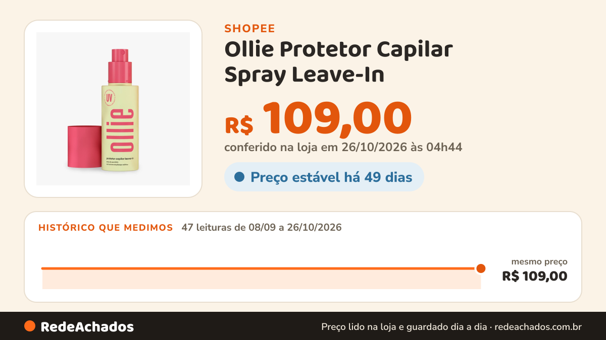 Histórico de preço de Ollie Protetor Capilar Spray Leave-In na Shopee: 47 leituras de 08/09/2026 a 26/10/2026, mesmo preço, R$ 109,00, em todas; R$ 109,00 conferido em 26/10/2026 às 04h44