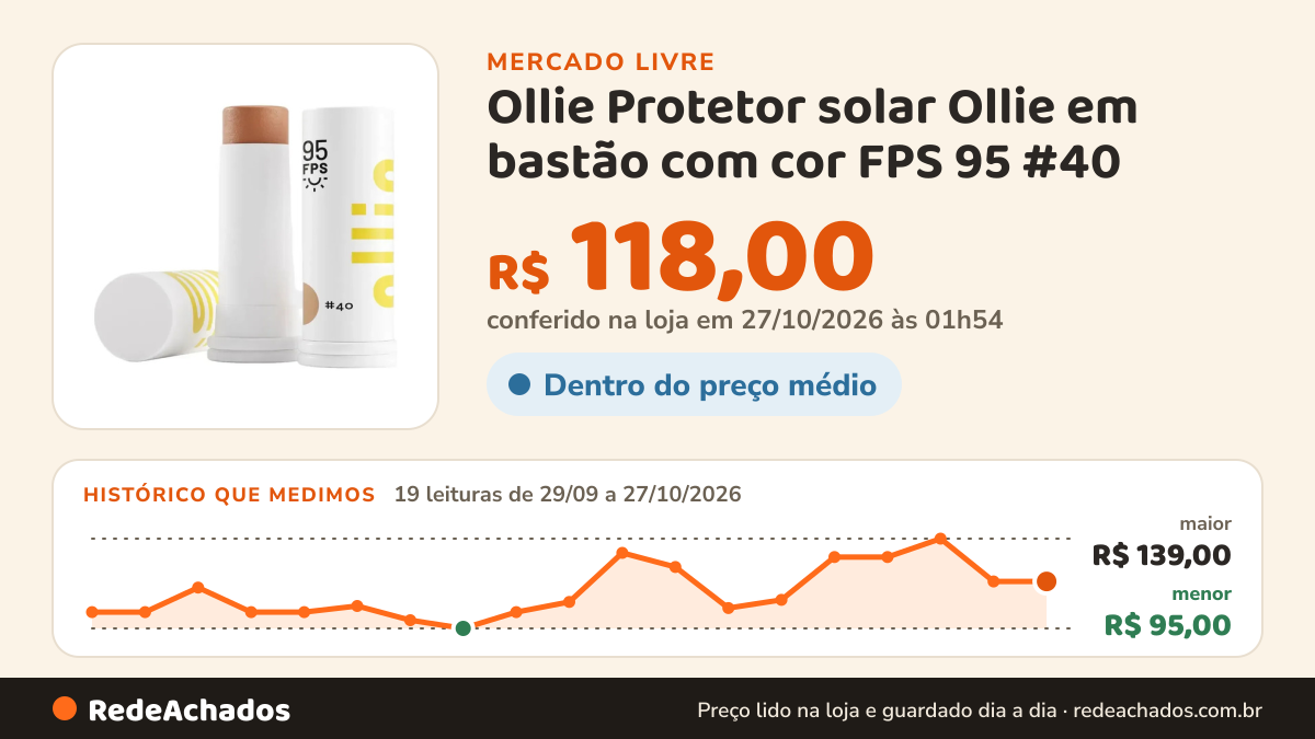 Histórico de preço de Ollie Protetor solar Ollie em bastão com cor FPS 95 #40 no Mercado Livre: 19 leituras de 29/09/2026 a 27/10/2026, menor R$ 95,00, maior R$ 139,00; R$ 118,00 conferido em 27/10/2026 às 01h54