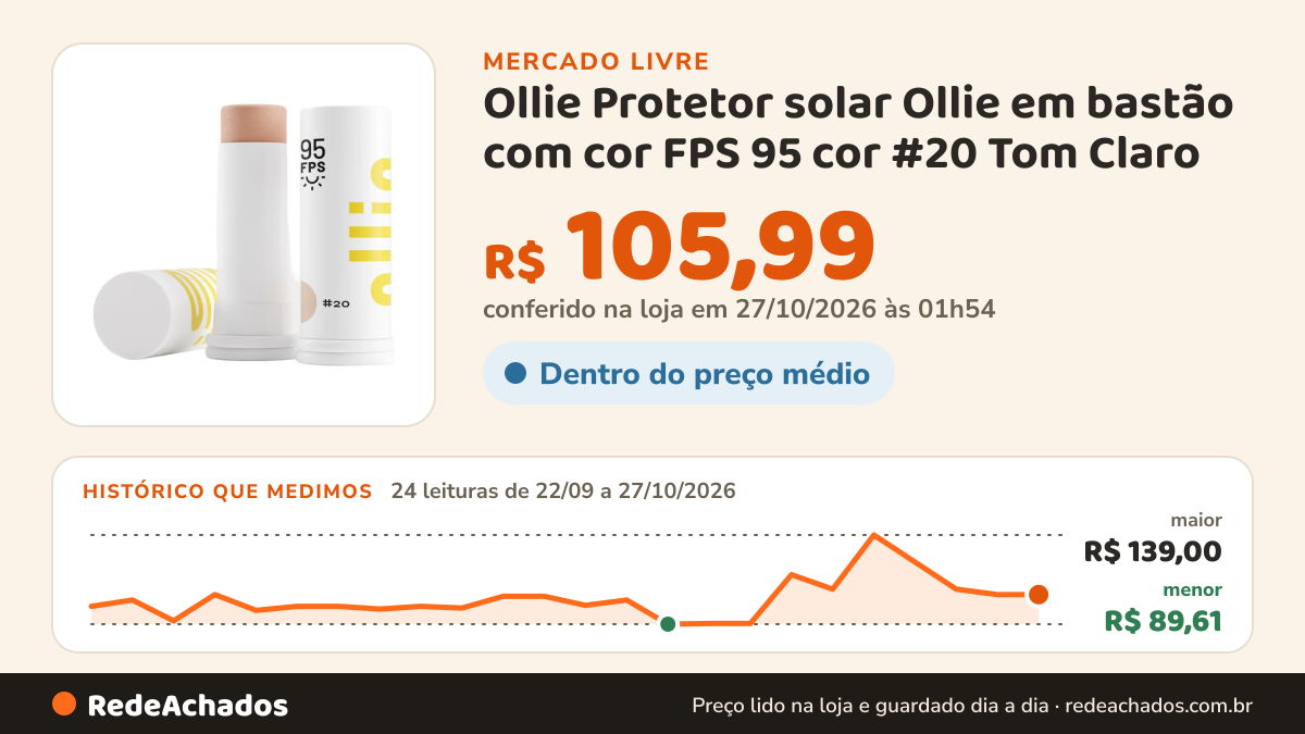 Histórico de preço de Ollie Protetor solar Ollie em bastão com cor FPS 95 cor #20 Tom Claro no Mercado Livre: 24 leituras de 22/09/2026 a 27/10/2026, menor R$ 89,61, maior R$ 139,00; R$ 105,99 conferido em 27/10/2026 às 01h54