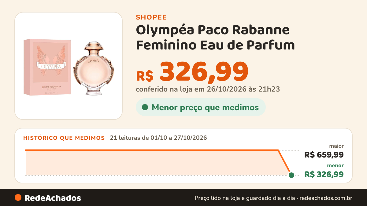 Histórico de preço de Olympéa Paco Rabanne Feminino Eau de Parfum na Shopee: 21 leituras de 01/10/2026 a 27/10/2026, menor R$ 326,99, maior R$ 659,99; R$ 326,99 conferido em 26/10/2026 às 21h23