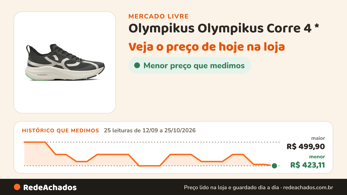 Histórico de preço de Olympikus Olympikus Corre 4 * no Mercado Livre: 25 leituras de 12/09/2026 a 25/10/2026, menor R$ 423,11, maior R$ 499,90