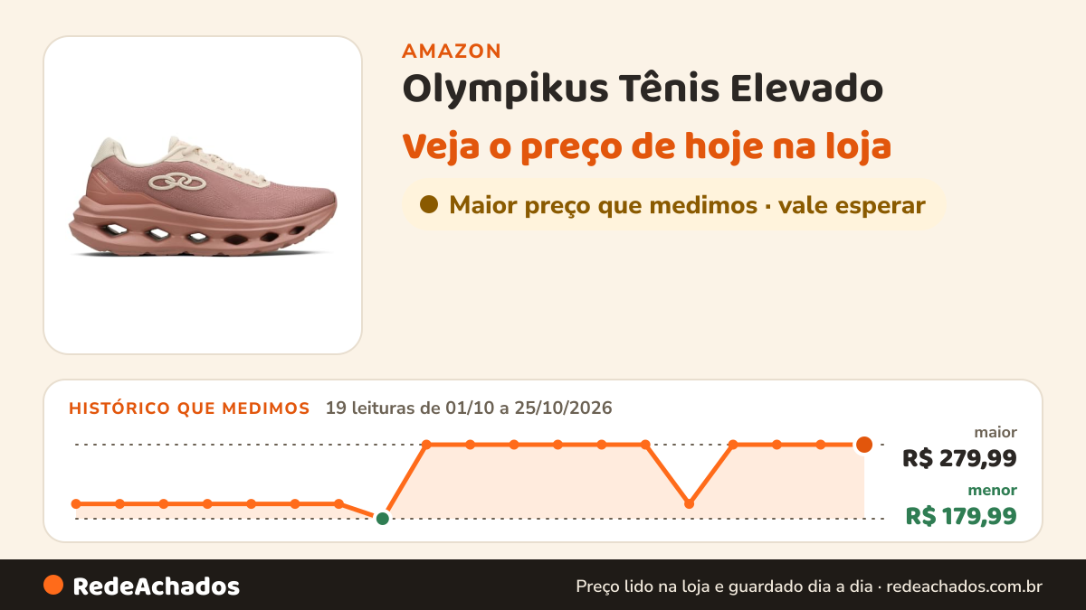 Histórico de preço de Olympikus Tênis Elevado na Amazon: 19 leituras de 01/10/2026 a 25/10/2026, menor R$ 179,99, maior R$ 279,99