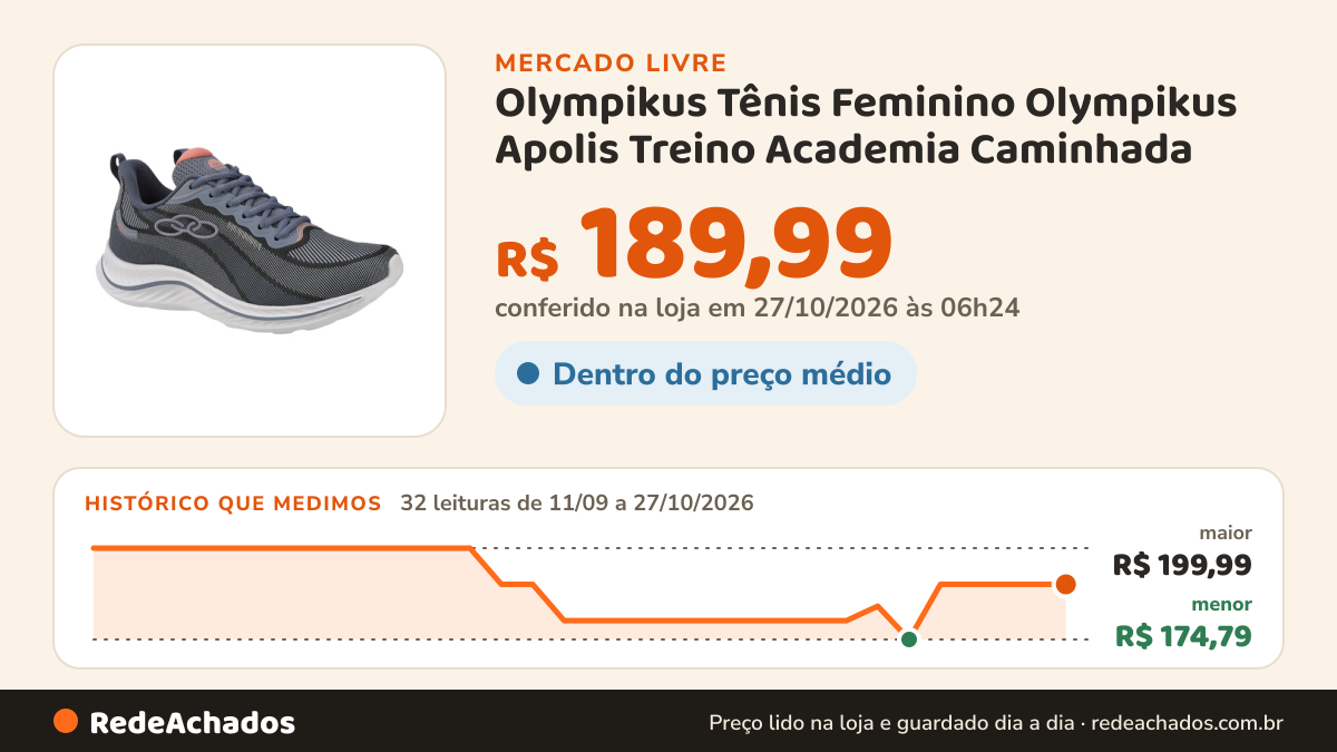 Histórico de preço de Olympikus Tênis Feminino Olympikus Apolis Treino Academia Caminhada no Mercado Livre: 30 leituras de 11/09/2026 a 25/10/2026, menor R$ 174,79, maior R$ 199,99; R$ 189,99 conferido em 25/10/2026 às 19h30