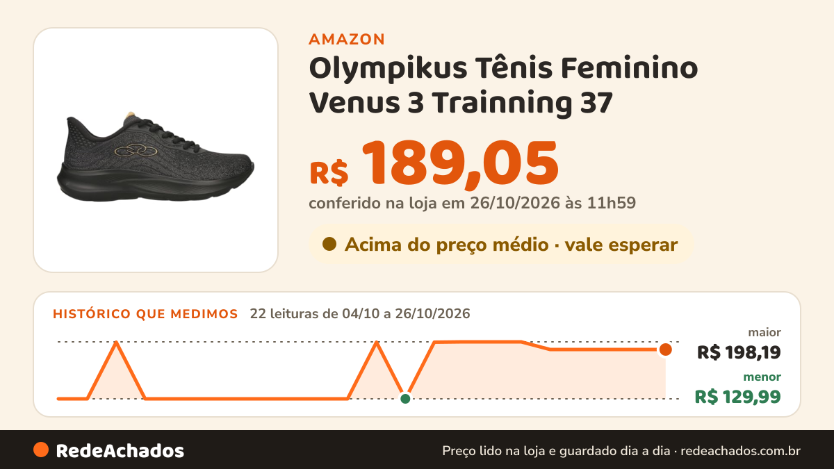 Histórico de preço de Olympikus Tênis Feminino Venus 3 Trainning 37 na Amazon: 22 leituras de 04/10/2026 a 26/10/2026, menor R$ 129,99, maior R$ 198,19; R$ 189,05 conferido em 26/10/2026 às 11h59