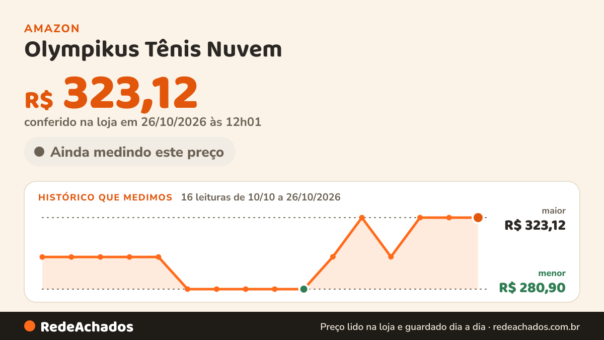 Histórico de preço de Olympikus Tênis Nuvem na Amazon: 16 leituras de 10/10/2026 a 26/10/2026, menor R$ 280,90, maior R$ 323,12; R$ 323,12 conferido em 26/10/2026 às 12h01