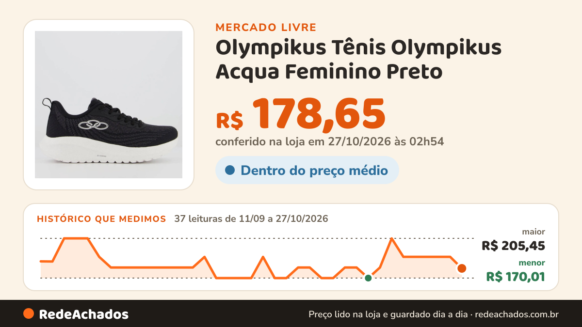 Histórico de preço de Olympikus Tênis Olympikus Acqua Feminino Preto no Mercado Livre: 37 leituras de 11/09/2026 a 27/10/2026, menor R$ 170,01, maior R$ 205,45; R$ 178,65 conferido em 27/10/2026 às 02h54