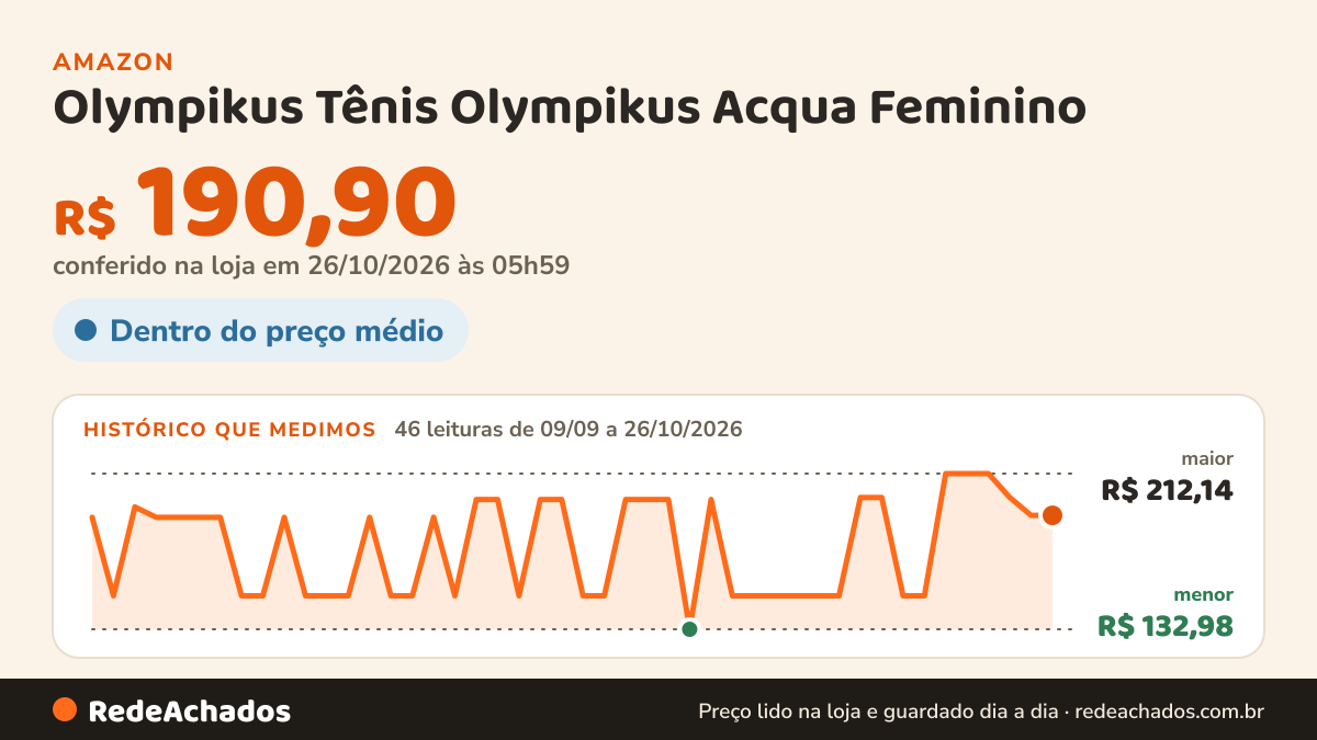 Histórico de preço de Olympikus Tênis Olympikus Acqua Feminino na Amazon: 46 leituras de 09/09/2026 a 26/10/2026, menor R$ 132,98, maior R$ 212,14; R$ 190,90 conferido em 26/10/2026 às 05h59