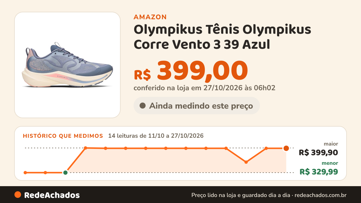 Histórico de preço de Olympikus Tênis Olympikus Corre Vento 3 39 Azul na Amazon: 14 leituras de 11/10/2026 a 27/10/2026, menor R$ 329,99, maior R$ 399,90; R$ 399,00 conferido em 27/10/2026 às 06h02