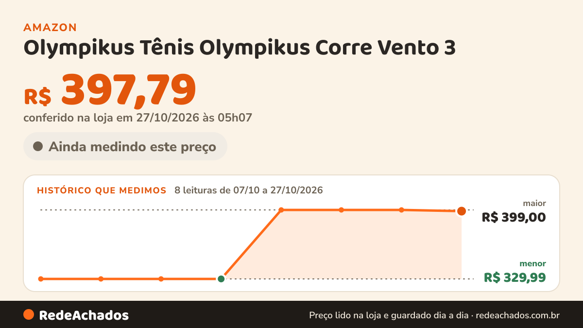 Histórico de preço de Olympikus Tênis Olympikus Corre Vento 3 na Amazon: 8 leituras de 07/10/2026 a 25/10/2026, menor R$ 329,99, maior R$ 399,00; R$ 397,79 conferido em 25/10/2026 às 09h57