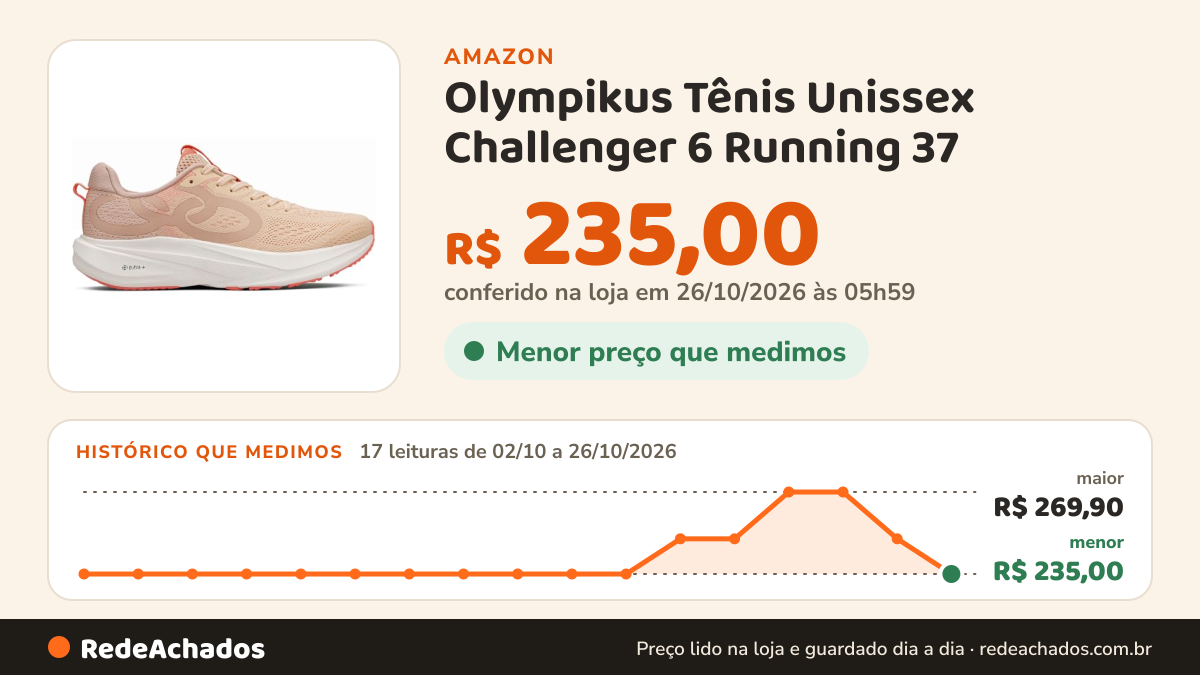 Histórico de preço de Olympikus Tênis Unissex Challenger 6 Running 37 na Amazon: 17 leituras de 02/10/2026 a 26/10/2026, menor R$ 235,00, maior R$ 269,90; R$ 235,00 conferido em 26/10/2026 às 05h59