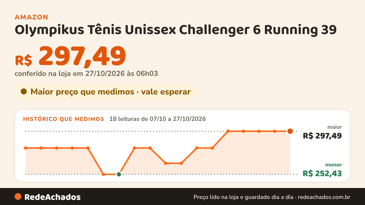 Histórico de preço de Olympikus Tênis Unissex Challenger 6 Running 39 na Amazon: 18 leituras de 07/10/2026 a 27/10/2026, menor R$ 252,43, maior R$ 297,49; R$ 297,49 conferido em 27/10/2026 às 06h03