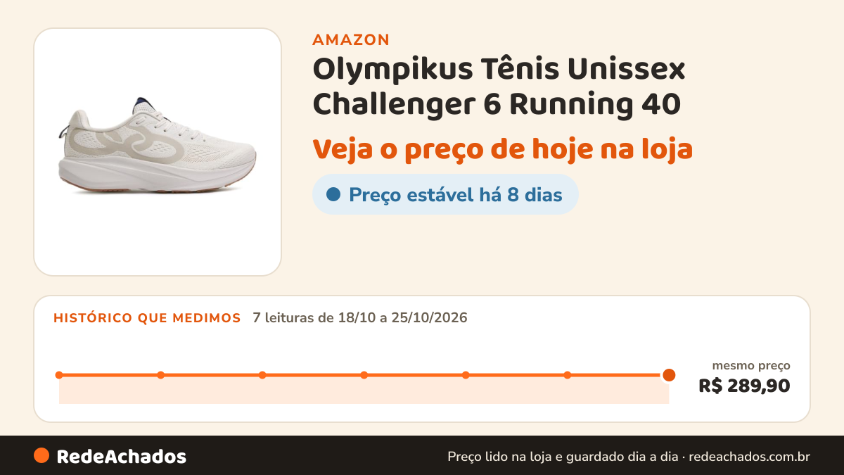 Histórico de preço de Olympikus Tênis Unissex Challenger 6 Running 40 na Amazon: 7 leituras de 18/10/2026 a 25/10/2026, mesmo preço, R$ 289,90, em todas