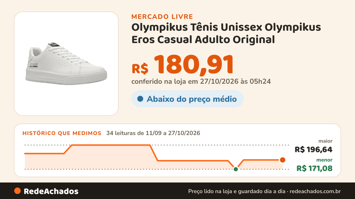 Histórico de preço de Olympikus Tênis Unissex Olympikus Eros Casual Adulto Original no Mercado Livre: 34 leituras de 11/09/2026 a 27/10/2026, menor R$ 171,08, maior R$ 196,64; R$ 180,91 conferido em 26/10/2026 às 23h54