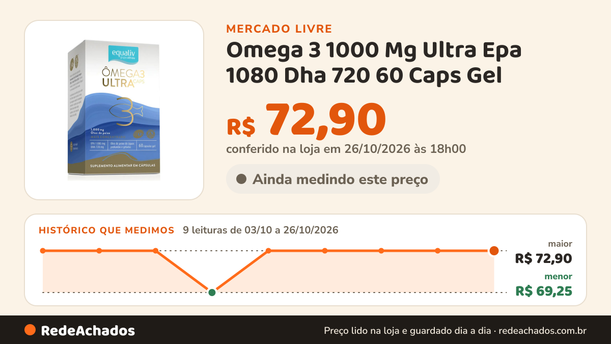 Histórico de preço de Omega 3 1000 Mg Ultra Epa 1080 Dha 720 60 Caps Gel - Equaliv Sem Sabor no Mercado Livre: 9 leituras de 03/10/2026 a 26/10/2026, menor R$ 69,25, maior R$ 72,90; R$ 72,90 conferido em 26/10/2026 às 18h00