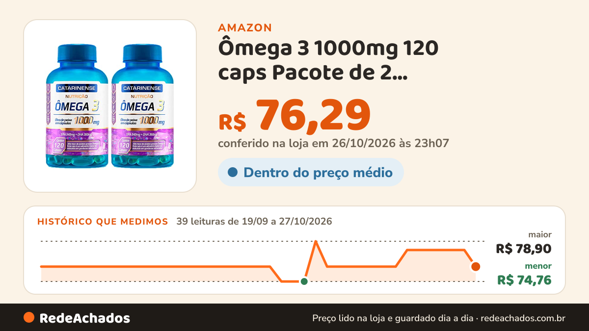 Histórico de preço de Ômega 3 1000mg 120 caps Pacote de 2… na Amazon: 39 leituras de 19/09/2026 a 27/10/2026, menor R$ 74,76, maior R$ 78,90; R$ 76,29 conferido em 26/10/2026 às 23h07