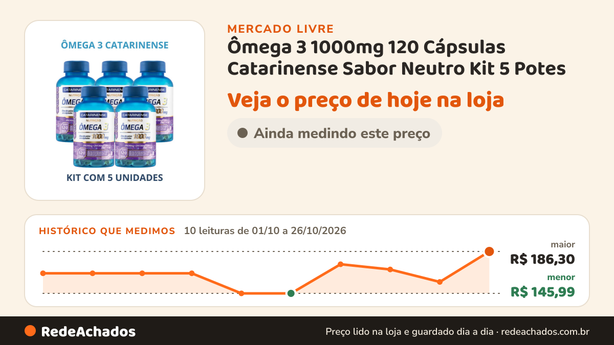 Histórico de preço de Ômega 3 1000mg 120 Cápsulas Catarinense Sabor Neutro Kit 5 Potes no Mercado Livre: 10 leituras de 01/10/2026 a 26/10/2026, menor R$ 145,99, maior R$ 186,30