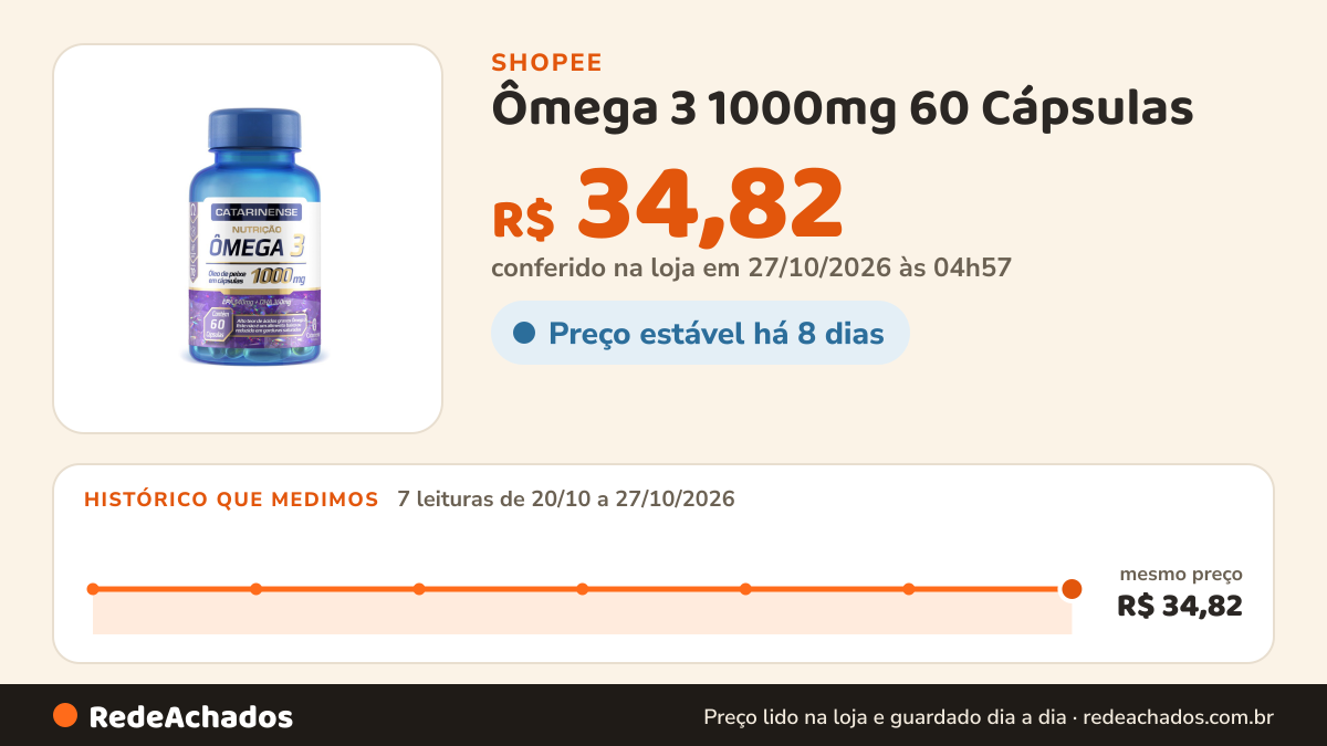 Histórico de preço de Ômega 3 1000mg 60 Cápsulas - Catarinense na Shopee: 7 leituras de 20/10/2026 a 27/10/2026, mesmo preço, R$ 34,82, em todas; R$ 34,82 conferido em 27/10/2026 às 04h57