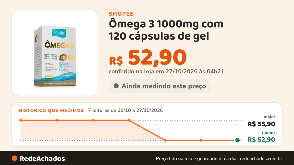Histórico de preço de Ômega 3 1000mg com 120 cápsulas de gel - EPA 540mg DHA 360mg - Equaliv na Shopee: 7 leituras de 20/10/2026 a 27/10/2026, menor R$ 52,90, maior R$ 55,90; R$ 52,90 conferido em 27/10/2026 às 04h21