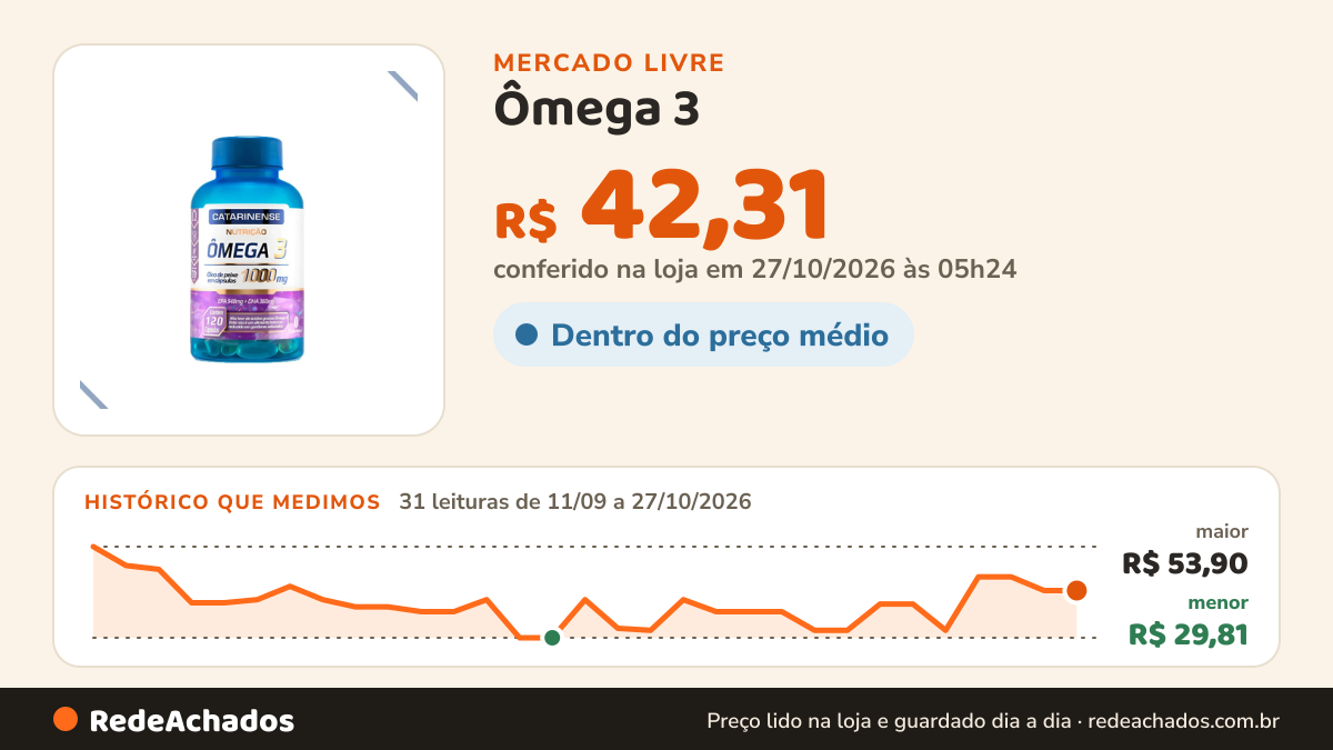 Histórico de preço de Ômega 3 - 120 Cápsulas - Catarinense no Mercado Livre: 31 leituras de 11/09/2026 a 27/10/2026, menor R$ 29,81, maior R$ 53,90; R$ 42,31 conferido em 27/10/2026 às 05h24