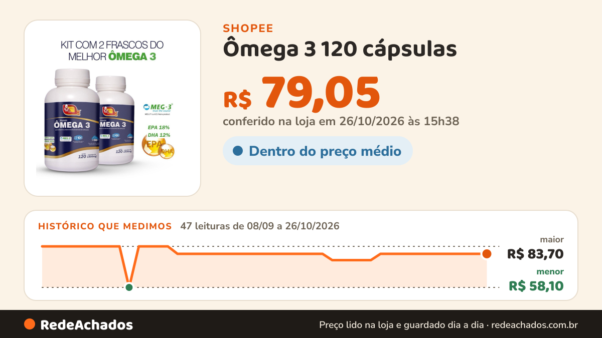 Histórico de preço de Ômega 3 120 cápsulas (kit com 2 unidades) 1g, EPA 18% DHA 12%, certificado IFOS. na Shopee: 47 leituras de 08/09/2026 a 26/10/2026, menor R$ 58,10, maior R$ 83,70; R$ 79,05 conferido em 26/10/2026 às 15h38